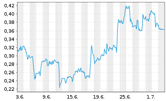 Chart Mini Future Short Pfizer - 1 Month