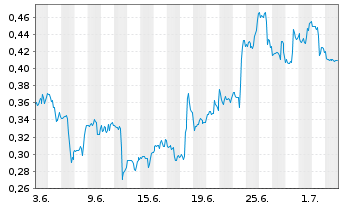 Chart Mini Future Short Pfizer - 1 Month