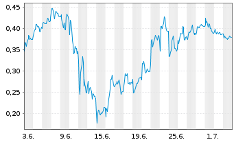 Chart Mini Future Short Heidelberger Druck - 1 Month