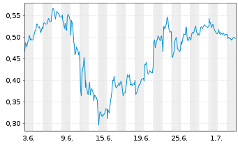 Chart Mini Future Short Heidelberger Druck - 1 Month