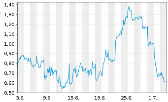 Chart Mini Future Short Leonardo - 1 Monat