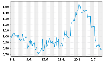 Chart Mini Future Short Leonardo - 1 Monat