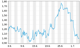 Chart Mini Future Short Leonardo - 1 Monat