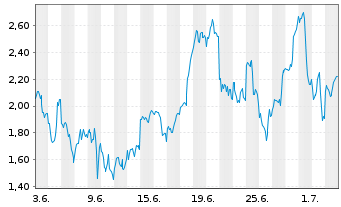 Chart Mini Future Long Taiwan Semiconductor - 1 Monat