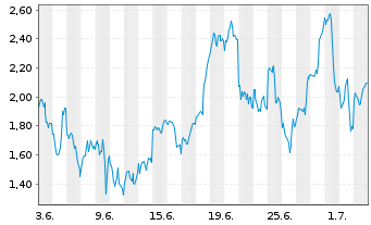 Chart Mini Future Long Taiwan Semiconductor - 1 Monat