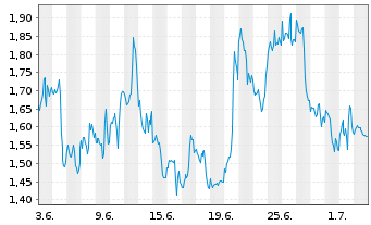 Chart Mini Future Short Alphabet - 1 Month