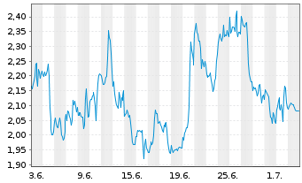 Chart Mini Future Short Alphabet - 1 Month