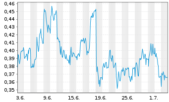 Chart Mini Future Short Evonik - 1 Month