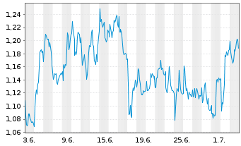 Chart Mini Future Long Siemens Healthineers - 1 Month