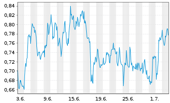 Chart Mini Future Long Siemens Healthineers - 1 Month