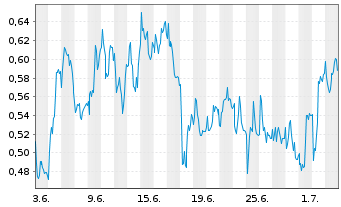 Chart Mini Future Long Siemens Healthineers - 1 Month