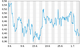 Chart Mini Future Short Siemens Healthineers - 1 Month