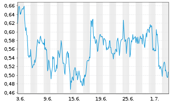Chart Mini Future Short Siemens Healthineers - 1 Month
