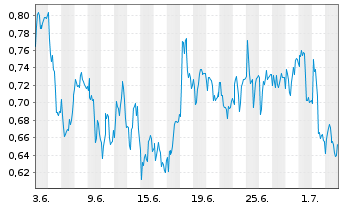 Chart Mini Future Short Siemens Healthineers - 1 Month