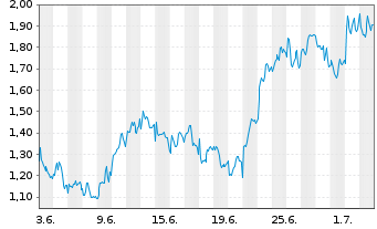 Chart Mini Future Long Nestle - 1 Month