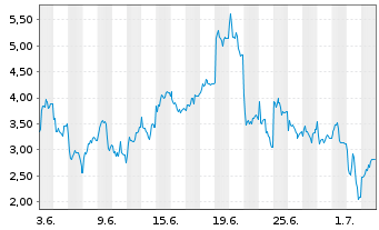 Chart Mini Future Long SUESS MicroTec - 1 Month