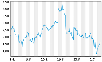 Chart Mini Future Long SUESS MicroTec - 1 Month