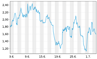 Chart Mini Future Short Taiwan Semiconductor - 1 Monat