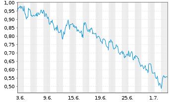Chart Mini Future Short Hannover Rueck - 1 Month