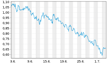 Chart Mini Future Short Hannover Rueck - 1 Month