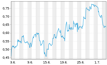 Chart Mini Future Short Porsche - 1 Month