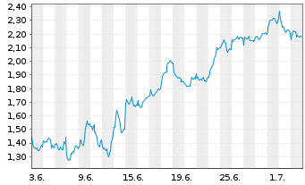 Chart Mini Future Short BP PLC - 1 Monat
