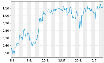 Chart Mini Future Long FinTech Group - 1 Month