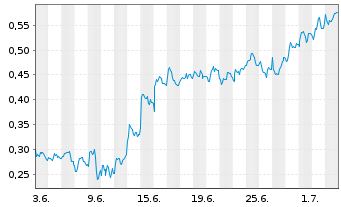 Chart Mini Future Long Rolls-Royce - 1 Monat