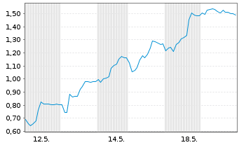 Chart Mini Future Long Delivery Hero - 1 Monat
