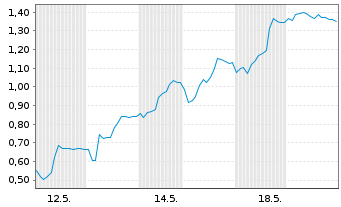Chart Mini Future Long Delivery Hero - 1 Monat