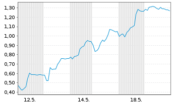 Chart Mini Future Long Delivery Hero - 1 Monat