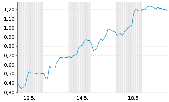 Chart Mini Future Long Delivery Hero - 1 Monat