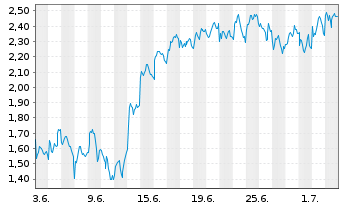 Chart Mini Future Long BNP Paribas - 1 Monat