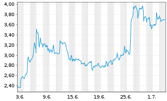 Chart Mini Future Long Eli Lilly - 1 Month