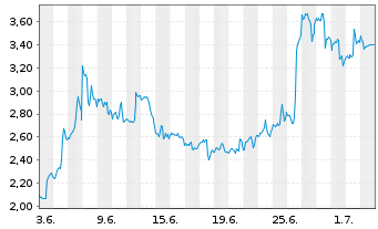 Chart Mini Future Long Eli Lilly - 1 Month