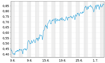 Chart Mini Future Long Axa - 1 Month
