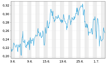 Chart Mini Future Short Canopy Growth - 1 Monat