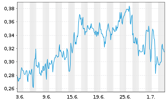 Chart Mini Future Short Canopy Growth - 1 Monat