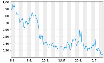 Chart Mini Future Short FinTech Group - 1 Month