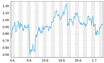 Chart Mini Future Long Hochtief - 1 Month