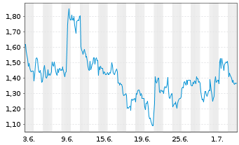 Chart Mini Future Short Hochtief - 1 Month