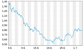 Chart Mini Future Long Salesforce.com - 1 Month