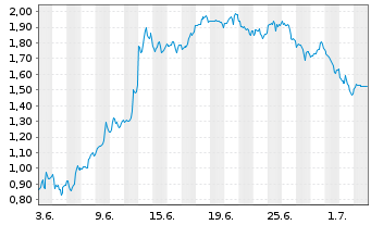 Chart Mini Future Short Adobe - 1 Month