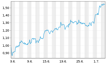 Chart Mini Future Long Fresenius - 1 Month