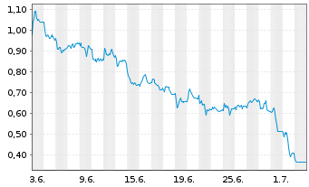 Chart Mini Future Short Fresenius - 1 Month
