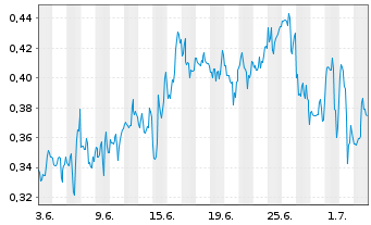 Chart Mini Future Short Canopy Growth - 1 Monat