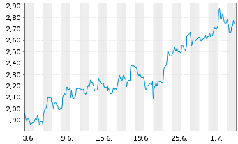 Chart Mini Future Long Beiersdorf - 1 Monat