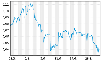Chart Mini Future Long European Lithium - 1 Monat