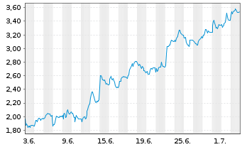 Chart Mini Future Long MTU Aero Engines - 1 Month