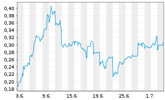 Chart Mini Future Short Lynas - 1 Monat